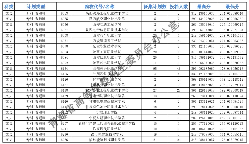 青海专科批M段征集志愿投档最低分