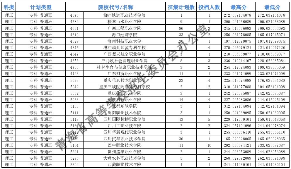 青海专科批M段征集志愿投档最低分