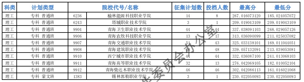 青海专科批M段征集志愿投档最低分