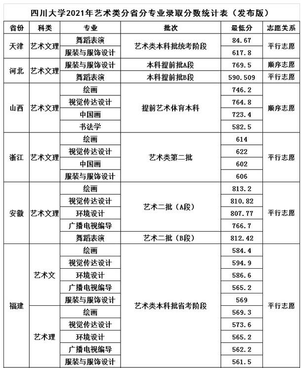 四川大学2021年艺术类本科专业录取分数线