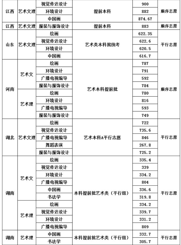 四川大学2021年艺术类本科专业录取分数线