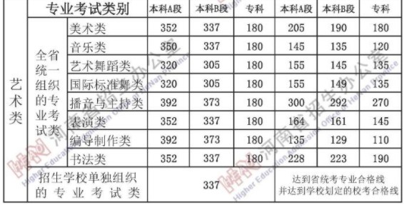 2021年河南艺术类分数线