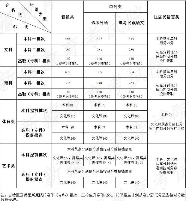 文化课分数线