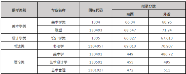 西安美术学院2021分数线