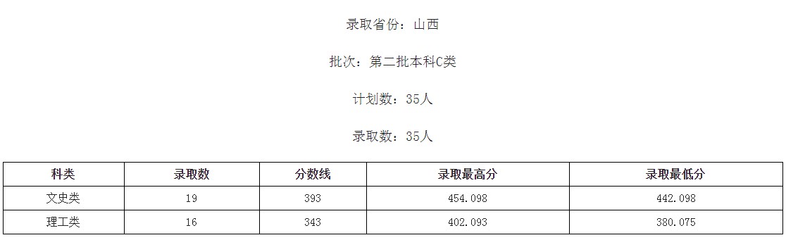 桂林学院2021年各省各批次录取分数线.jpg