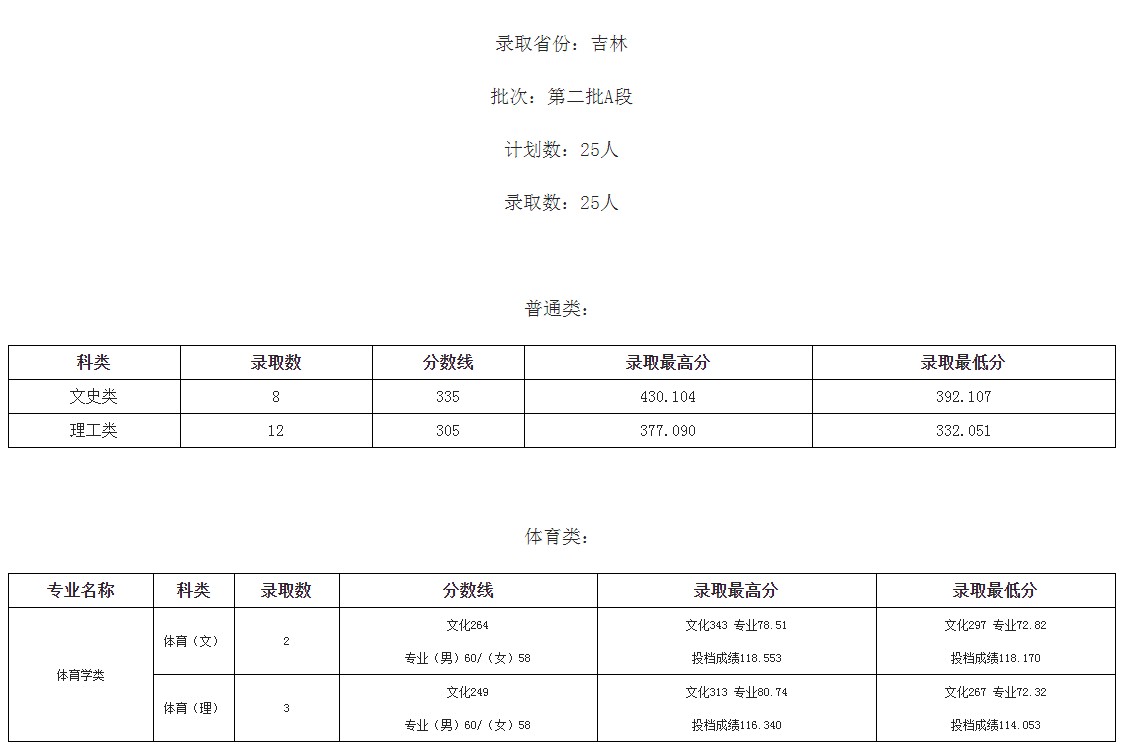 桂林学院2021年各省各批次录取分数线6.jpg