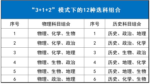 新高考3+1+2选科组合方式