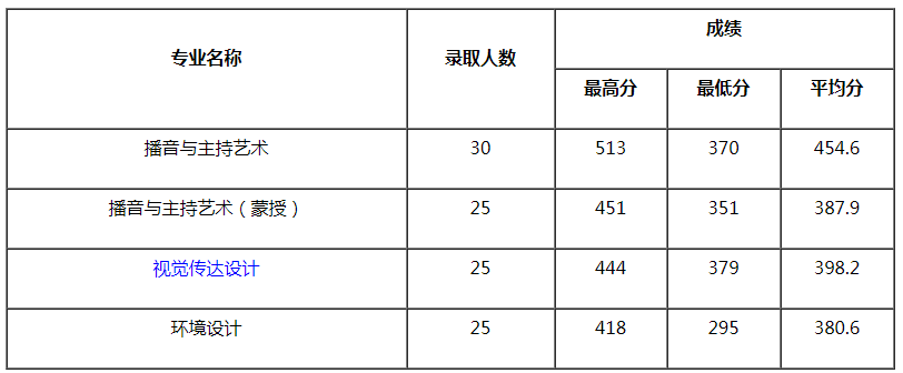 内蒙古大学2021年艺术类本科专业录取分数线