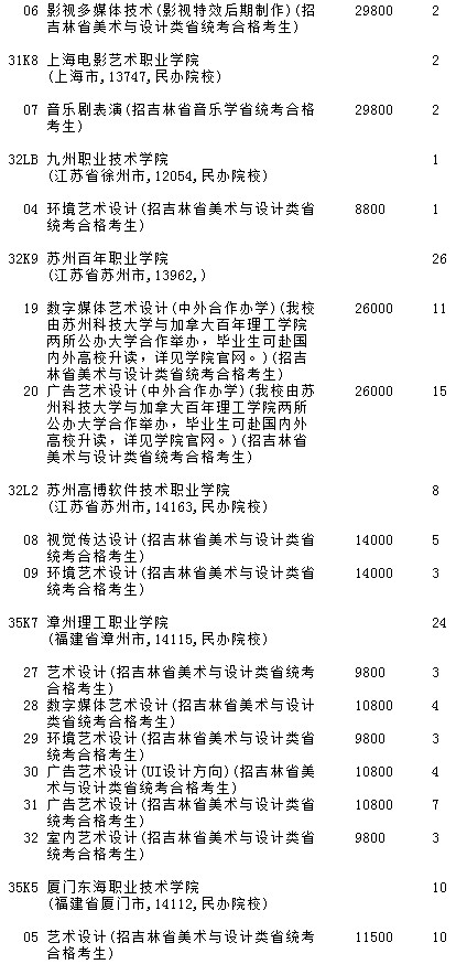 2021吉林高考提前专科批A段艺术类第二轮征集志愿计划5.jpg