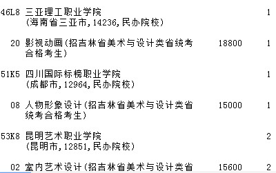 2021吉林高考提前专科批A段艺术类第二轮征集志愿计划2.jpg