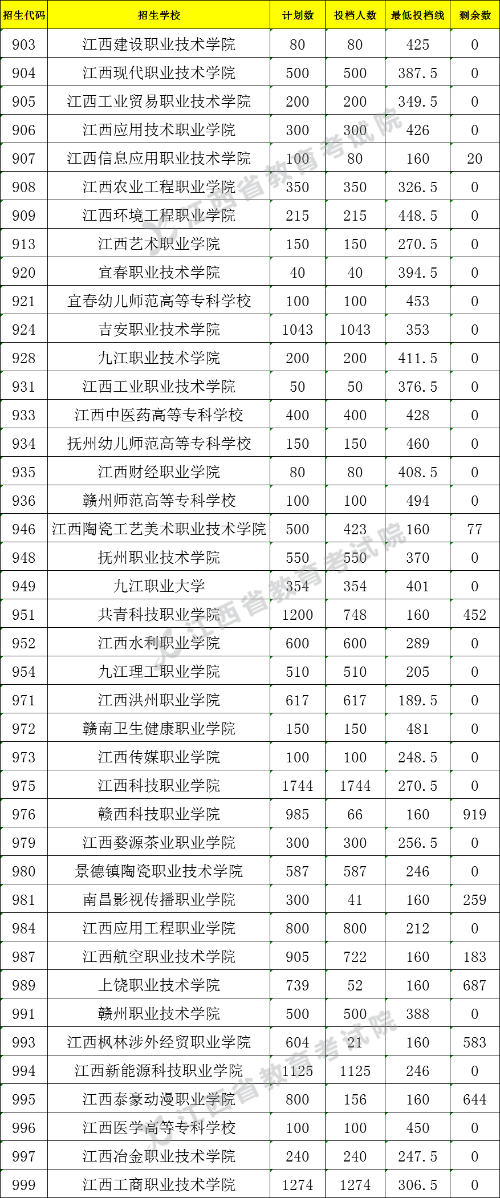 2021江西非师范定向五年制高职投档分数线.png