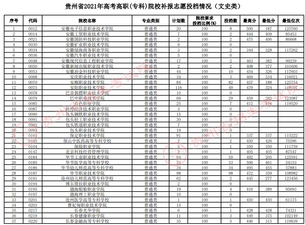 2021贵州高考专科院校补报志愿投档分数线（文史）.jpg