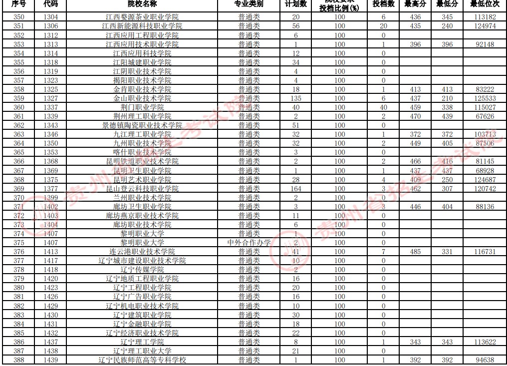 2021贵州高考专科院校补报志愿投档分数线（文史）10.jpg