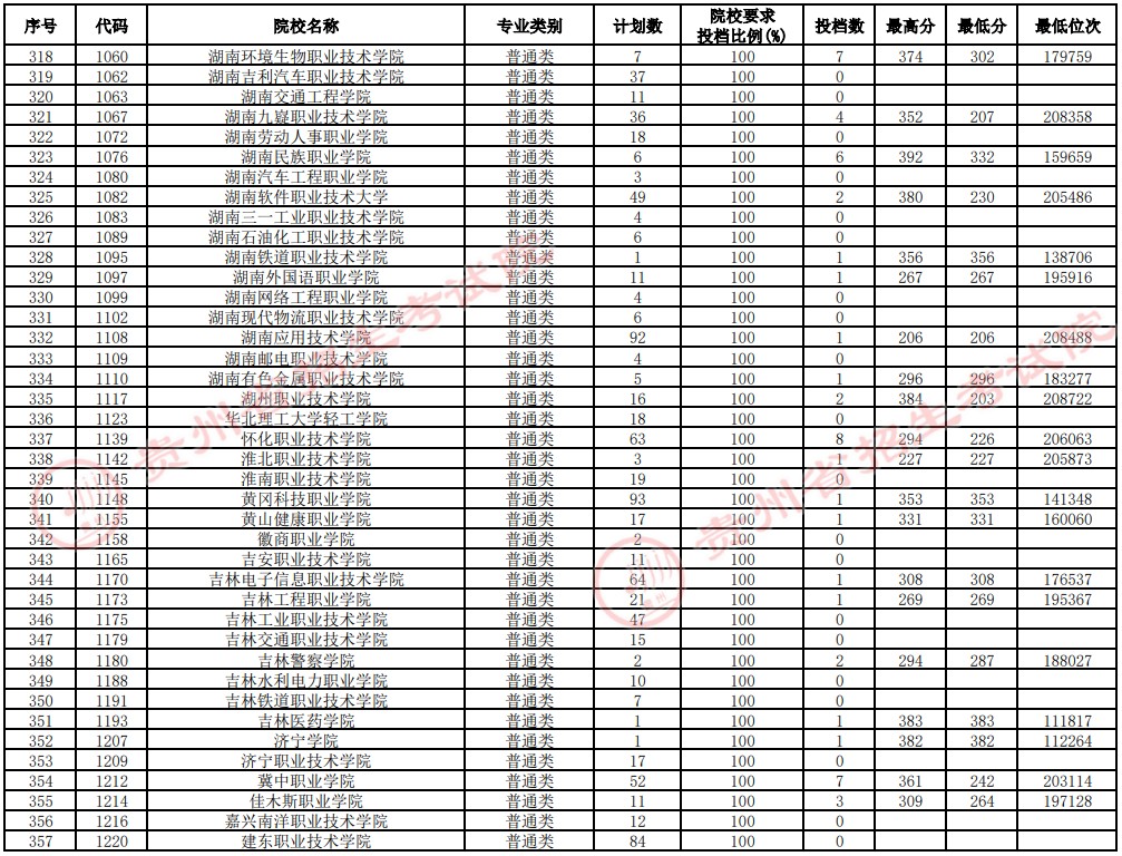 2021贵州高考专科院校补报志愿投档分数线（理工）9.jpg