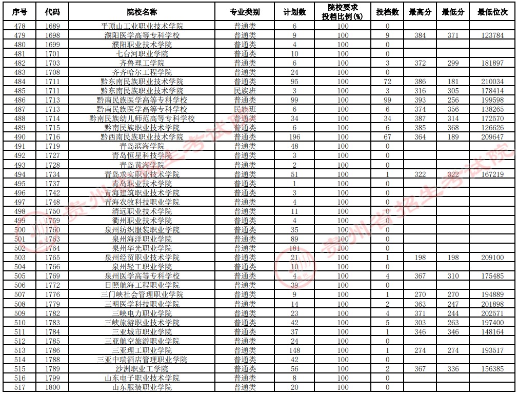 2021贵州高考专科院校补报志愿投档分数线（理工）13.jpg