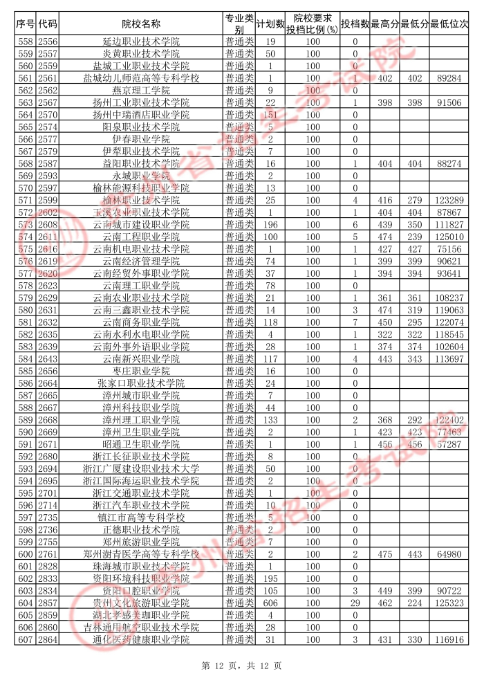 2021贵州高考专科院校第二次补报志愿投档分数线（文史）12.jpg