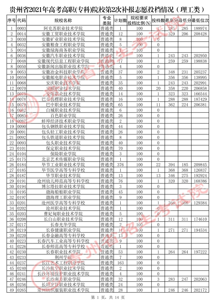 2021贵州高考专科院校第二次补报志愿投档分数线（理工）.jpg