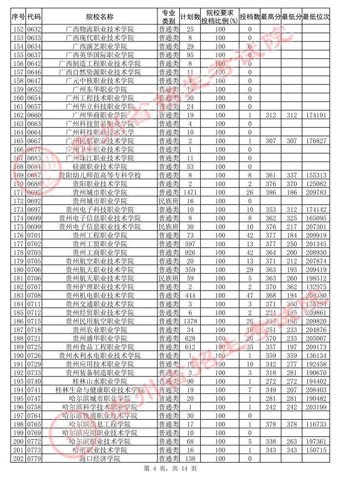 2021贵州高考专科院校第二次补报志愿投档分数线（理工）4.jpg