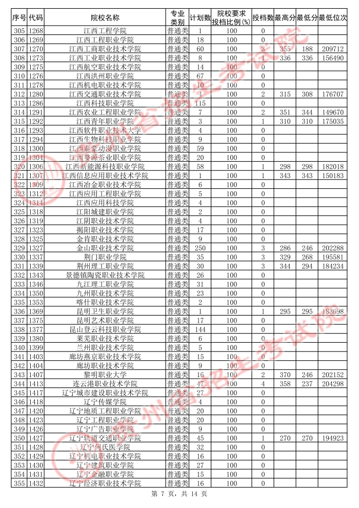 2021贵州高考专科院校第二次补报志愿投档分数线（理工）7.jpg