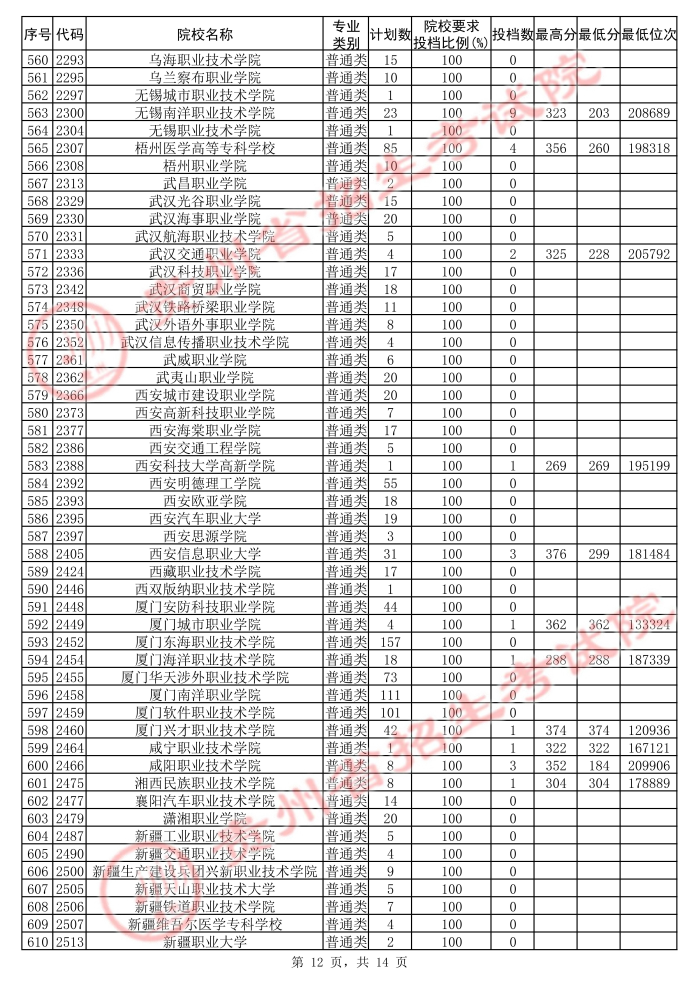 2021贵州高考专科院校第二次补报志愿投档分数线（理工）12.jpg