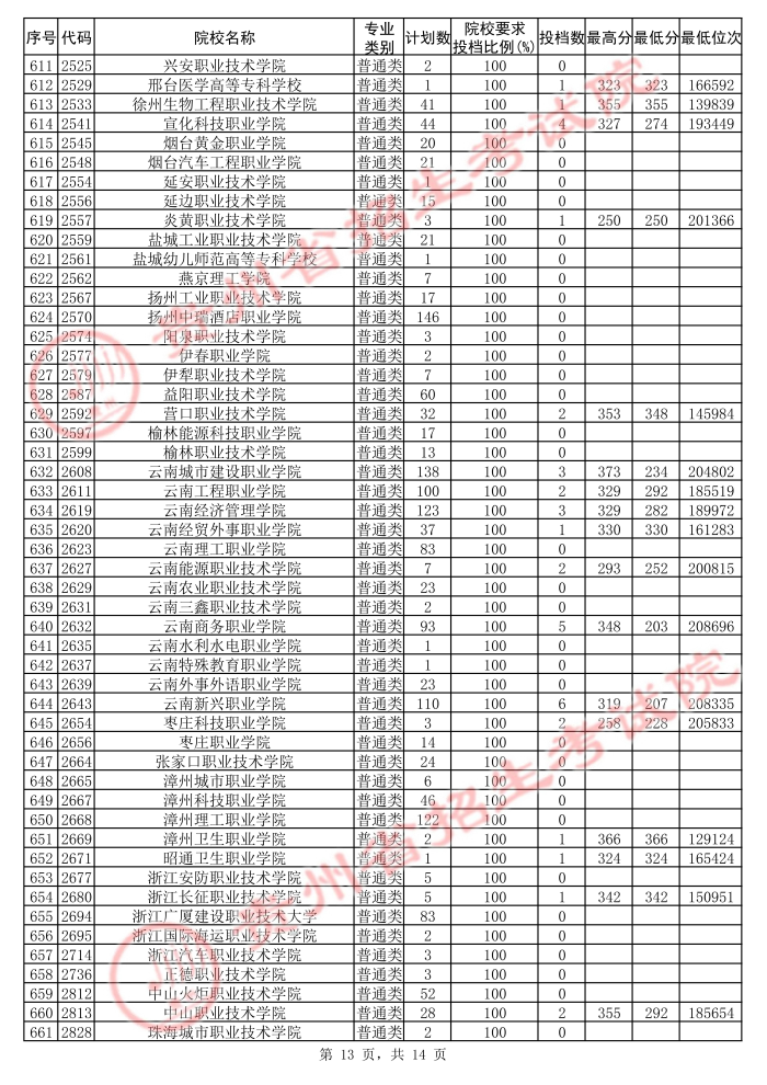 2021贵州高考专科院校第二次补报志愿投档分数线（理工）13.jpg