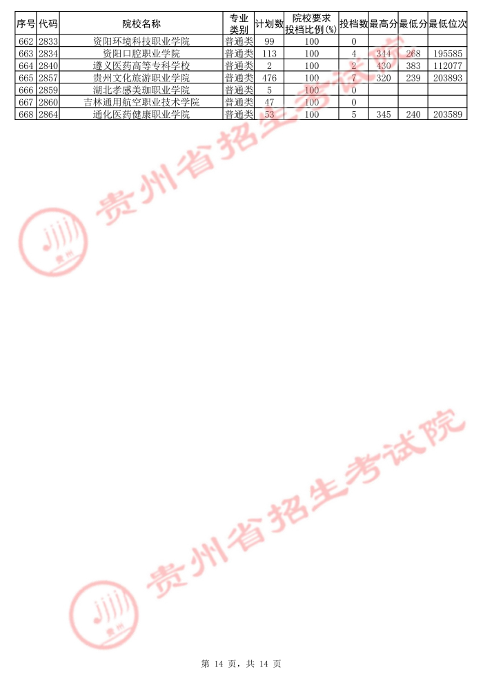 2021贵州高考专科院校第二次补报志愿投档分数线（理工）14.jpg