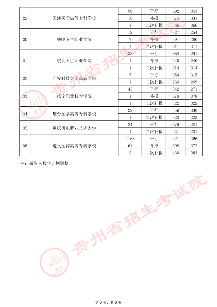 2021贵州高考专科院校录取最低分（三）15.jpeg