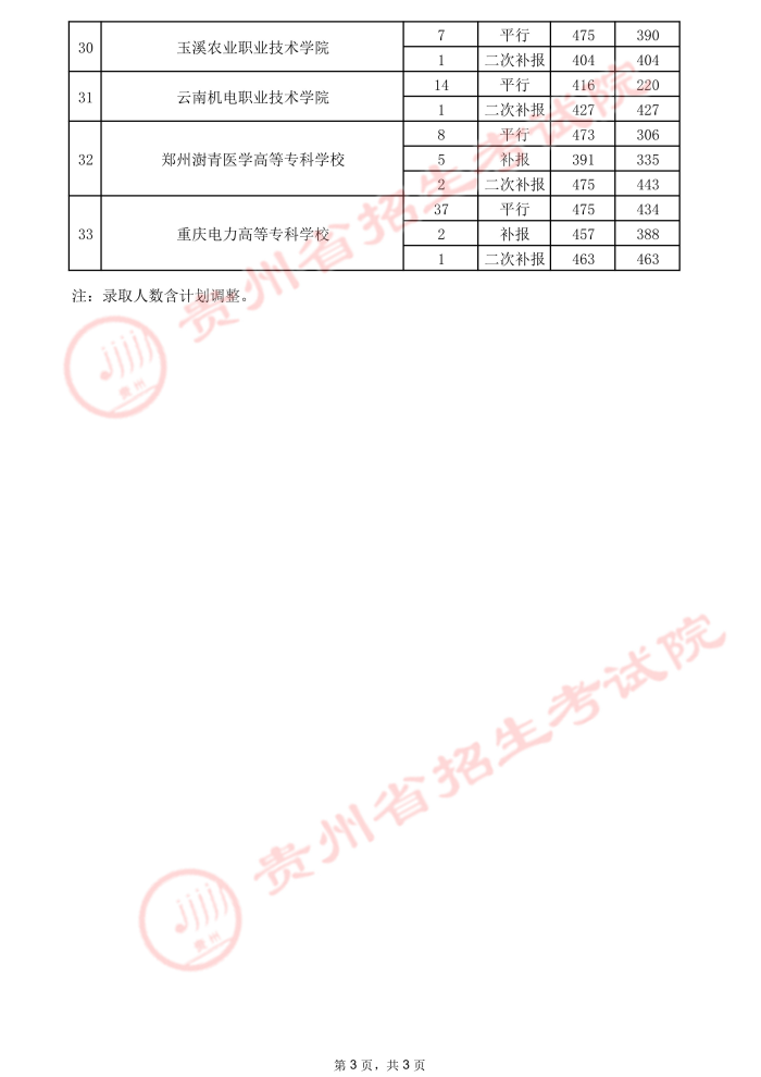 2021贵州高考专科院校录取最低分（三）18.jpeg