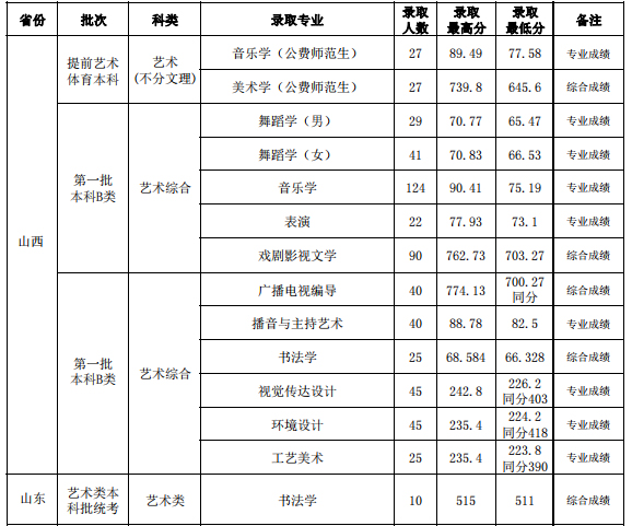 山西师范大学2021年艺术类本科专业录取分数线.jpg