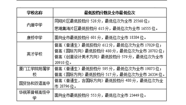 2021福建厦门普高普通生各校录取最低分数线