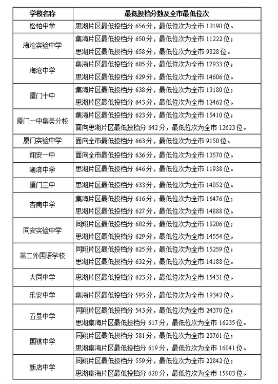 2021福建厦门普高普通生各校录取最低分数线