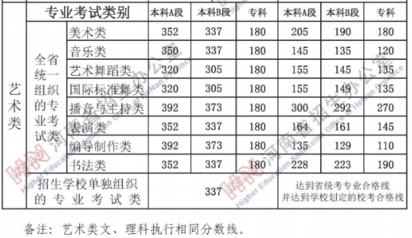 2021河南高考艺术类分数线