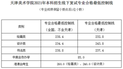 天津美术学院合格线
