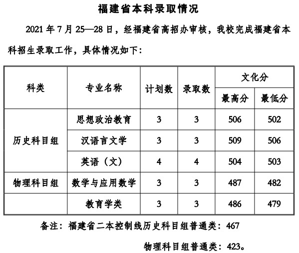 贵州工程应用技术学院2021年各省录取分数线是多少5.jpg