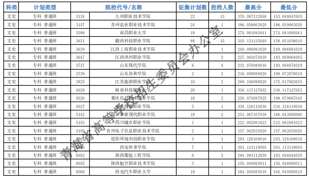 青海专科批M段第二征集志愿投档最低分