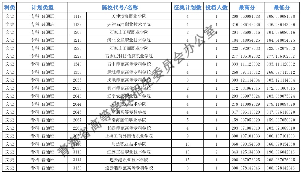 青海专科批M段第二征集志愿投档最低分