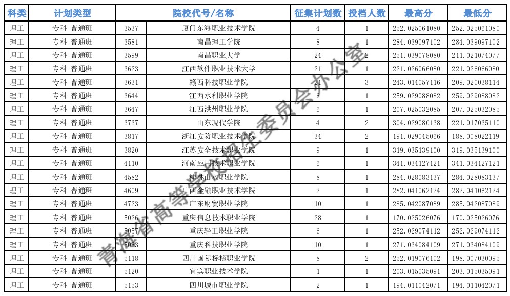 青海专科批M段第二征集志愿投档最低分