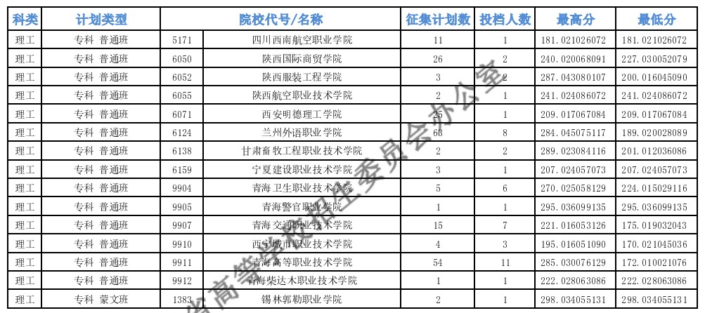 青海专科批M段第二征集志愿投档最低分