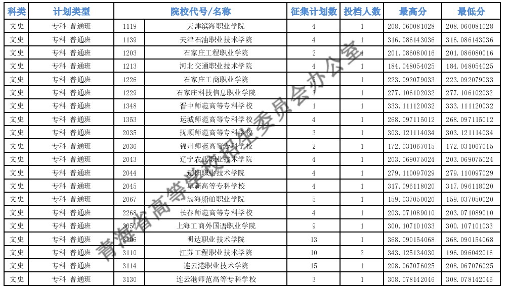 青海专科批M段第二征集志愿投档最低分