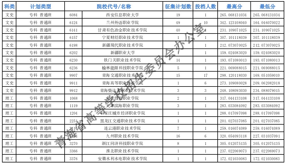 青海专科批M段第二征集志愿投档最低分