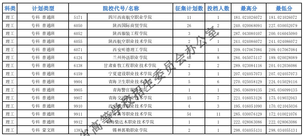 青海专科批M段第二征集志愿投档最低分