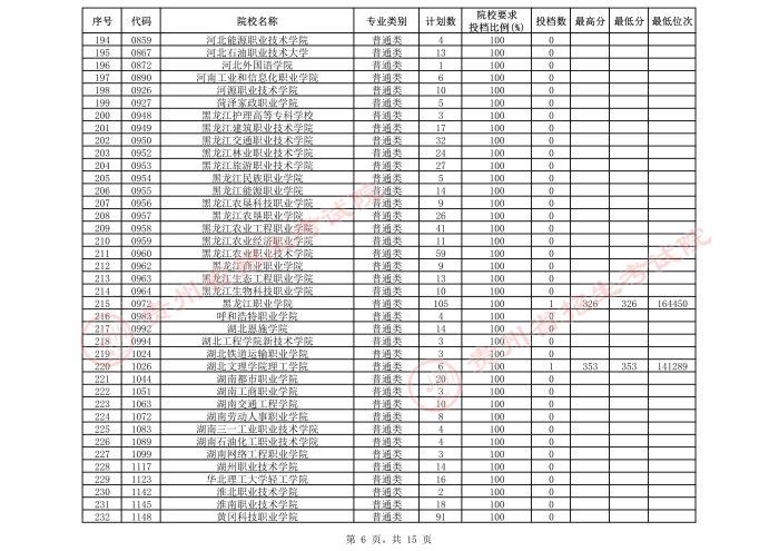 2021贵州高考专科院校第三次补报志愿投档分数线（理工）6.jpeg