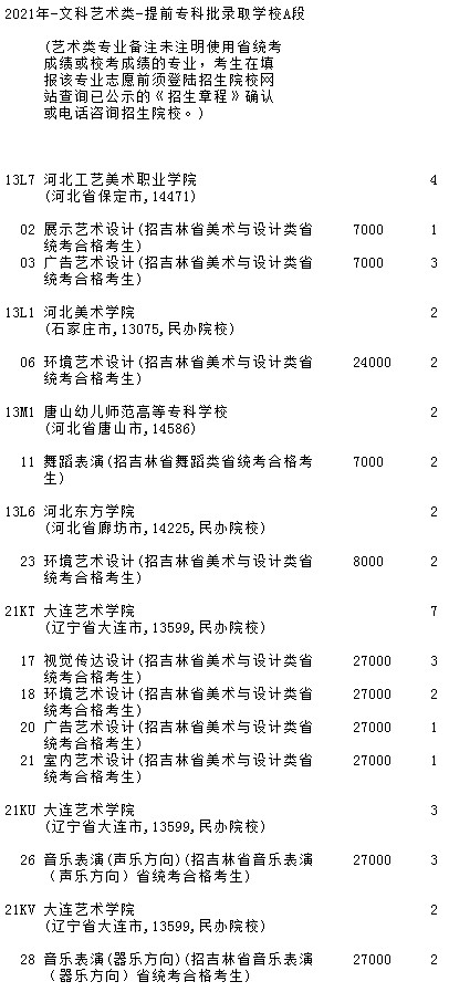 2021吉林高考提前专科批A段艺术类第三轮征集志愿计划3.jpg