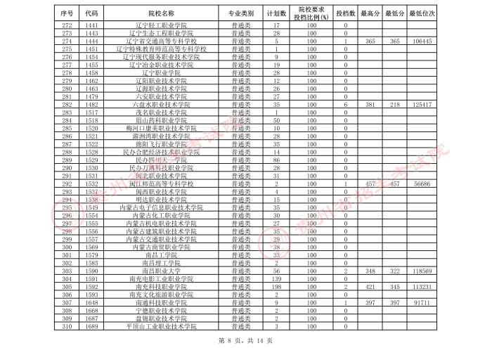 2021贵州高考专科院校第三次补报志愿投档分数线（文史）8.jpeg