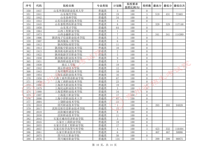 2021贵州高考专科院校第三次补报志愿投档分数线（文史）10.jpeg