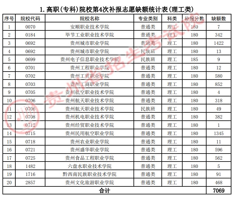 2021贵州高考专科院校第四次补报志愿计划.jpg