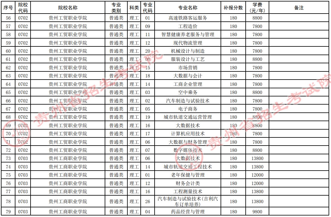 2021贵州高考专科院校第四次补报志愿计划5.jpg