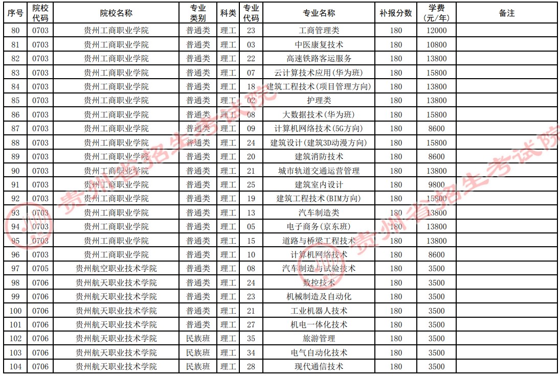 2021贵州高考专科院校第四次补报志愿计划6.jpg