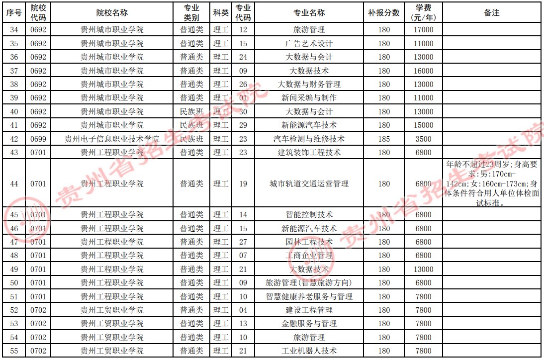 2021贵州高考专科院校第四次补报志愿计划4.jpg