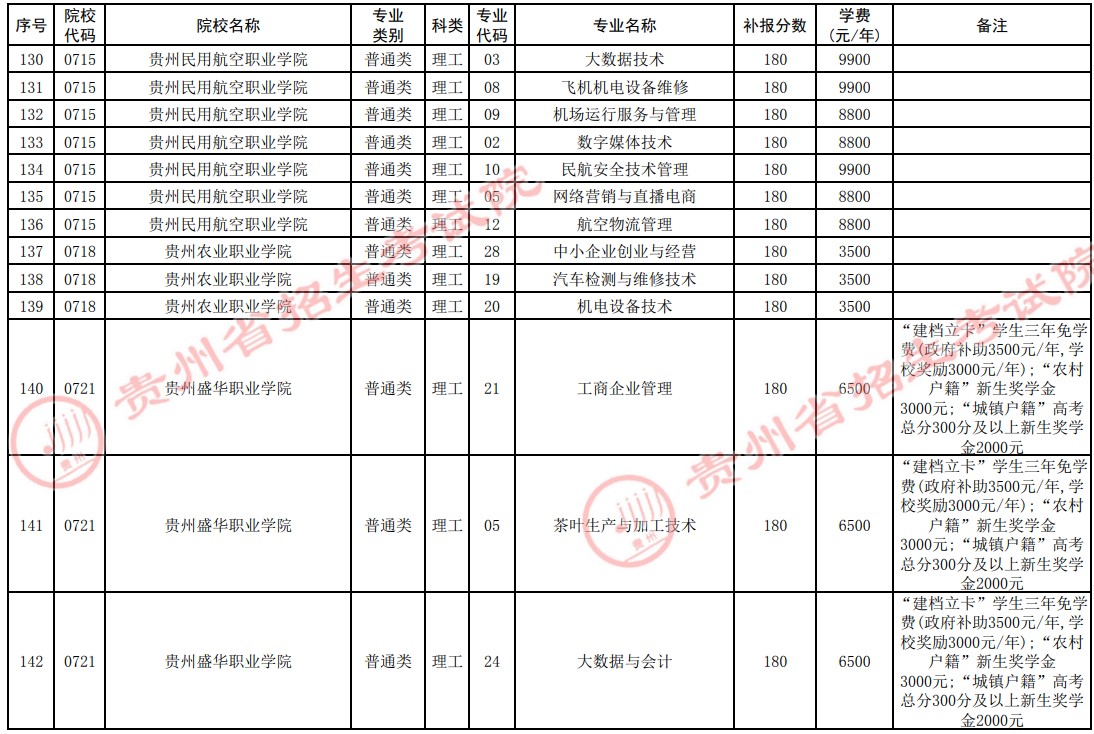 2021贵州高考专科院校第四次补报志愿计划8.jpg